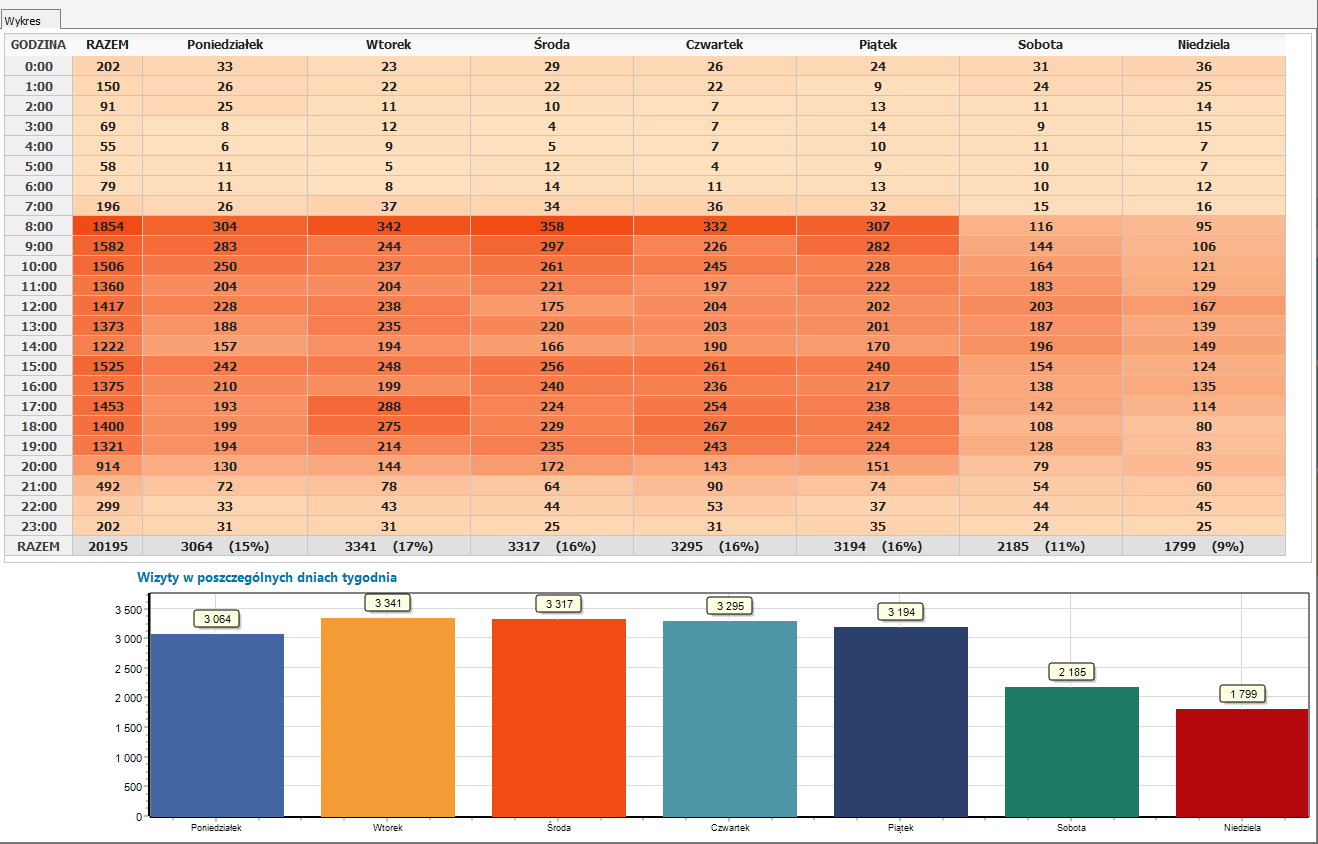 time analysis