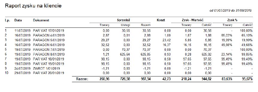 raport zysku na kliencie