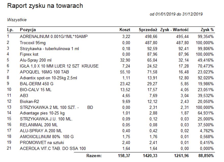 raport zysku na towarach procent