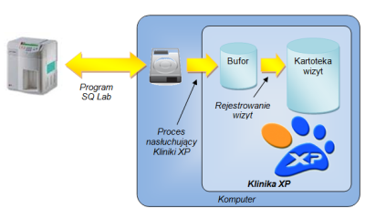 Przepływ danych - SQLab