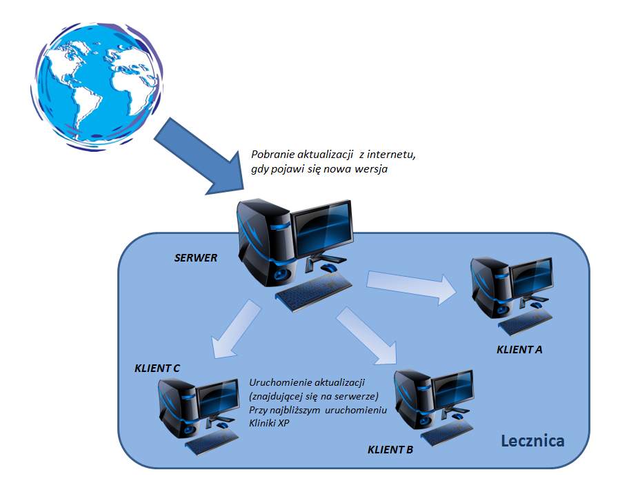 Aktualizowanie Kliniki XP w sieci